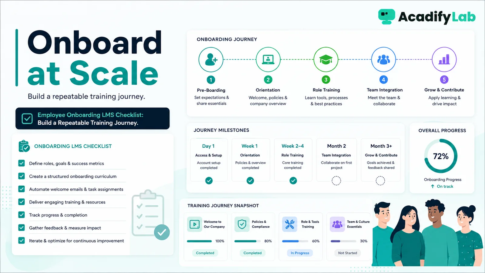 Employee Onboarding LMS Checklist — Build a Repeatable Training Journey