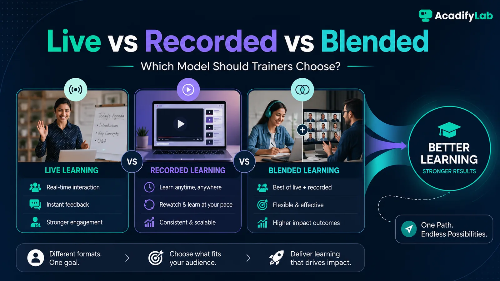 Live vs Recorded vs Blended Learning — Which Model Should Trainers Choose?