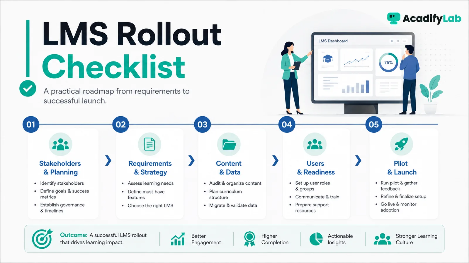 LMS Implementation Checklist for Training Enterprises — From Requirements to Rollout