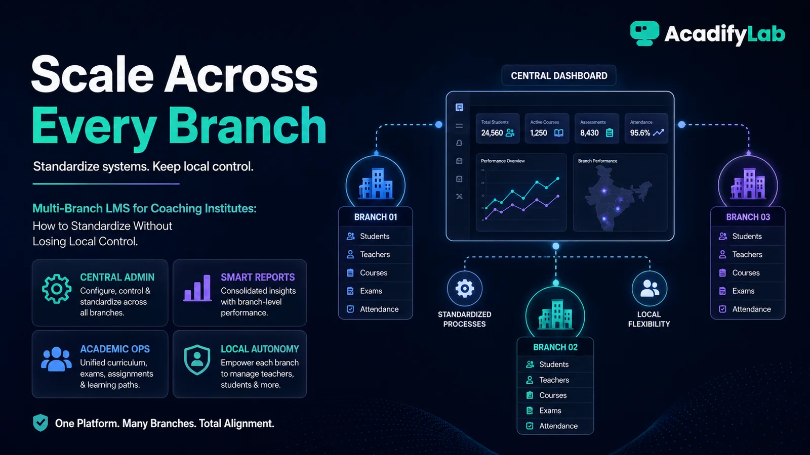 Multi-Branch LMS for Coaching Institutes — How to Standardize Without Losing Local Control