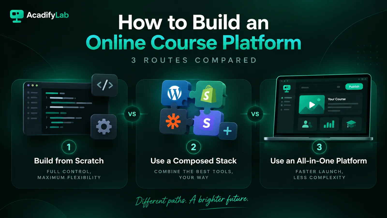 How to build an online course platform - three routes compared: build from scratch, composed stack, or all-in-one platform